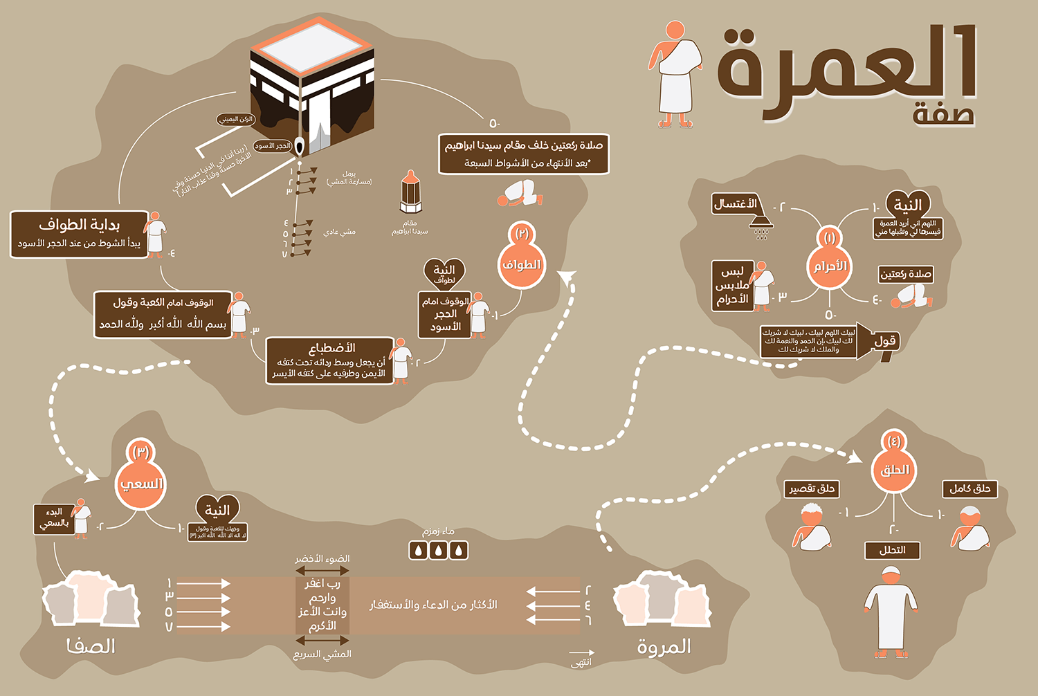 كيفية اداء العمرة , خطوات اداء العمره