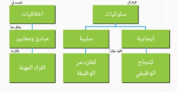 بحث عن سلوكيات وقيم العمل - موضوع عن العمل وقيمته والسلوكيات المتبعة 12480 1