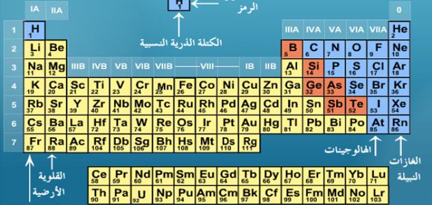 تصنيف المعادن , اسماء المعادن باللغة العربية