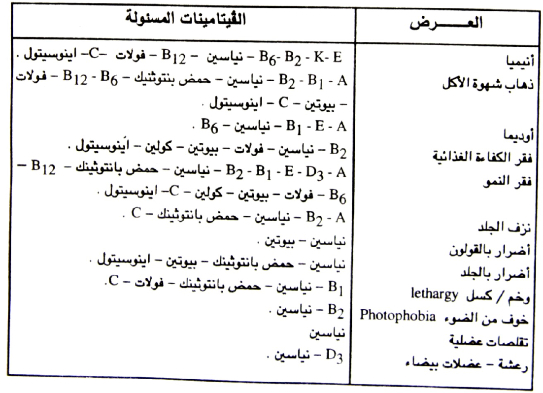 اعراض نقص فيتامينات الجسم , اهم اعراض نقص فيتامين C في الجسم