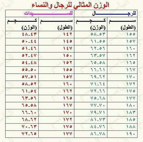 الوزن المثالي للطول , ادق الطرق لمعرفة الوزن المثالي للطول