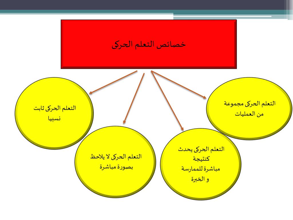 الفرق بين التعليم والتعلم - معني التعليم والتعلم