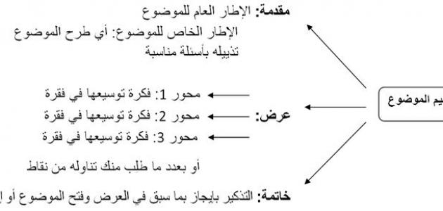 كيفية كتابة مقال , خطوات عملية وبسيطة لعمل مقال