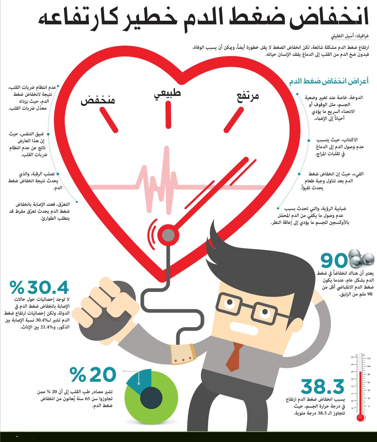 اسباب انخفاض ضغط الدم- سوف تنصدمون لمعرفه انخفاض الدم 376 1