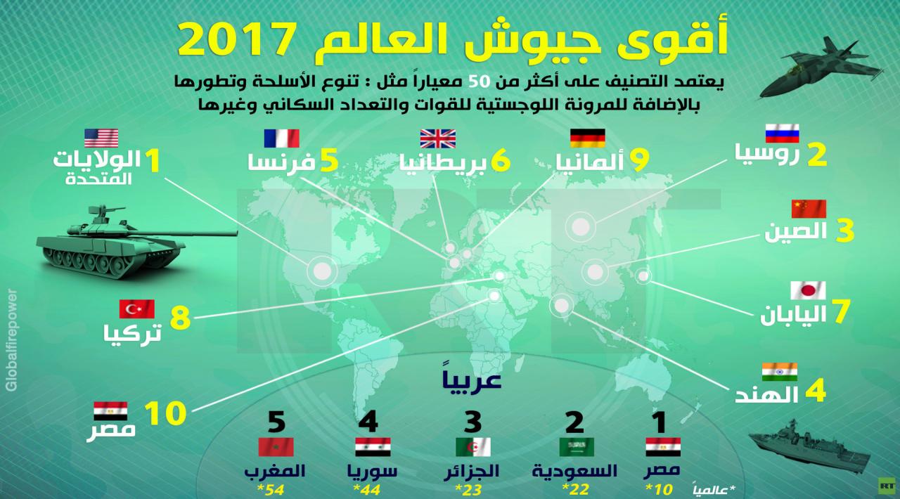 ترتيب جيوش العالم 523 7