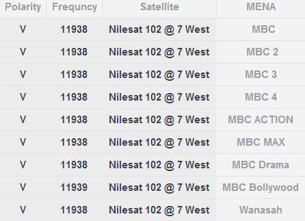 تردد قنوات Mbc على نايل سات - قنوات ام بي سي وترددها على قمر النايل سات 12109 1