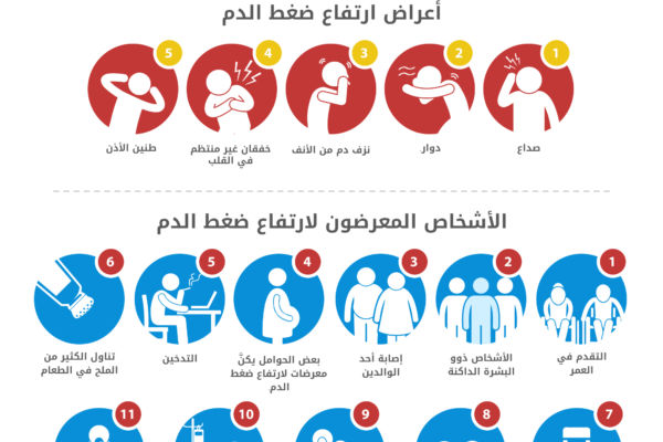 اعراض ارتفاع الضغط , اعراض الاصابة بارتفاع الضغط